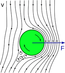 Magnus-Effekt – Wikipedia