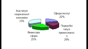   Практична робота1. Аналіз секторальної моделі економіки