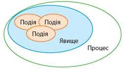 Історичні факти, події, явища та процеси. Історичний образ