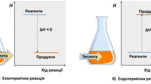 Екзотермічні та ендотермічні реакції .Термохімічні рівняння