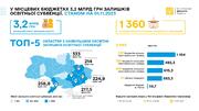 Від Міносвіти «сховали» 3 млрд гривень у місцевих бюджетах: чому це неприпустимо та куди спрямують гроші? 