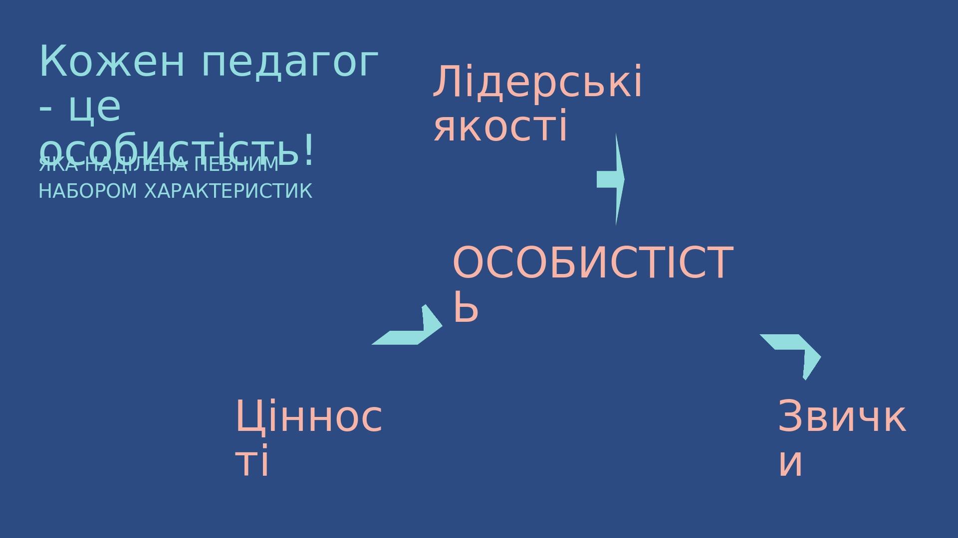 ОСОБИСТІСТЬ Цінності Звички Лідерські якості Кожен педагог - це особистість! ЯКА НАДІЛЕНА ПЕВНИМ НАБОРОМ ХАРАКТЕРИСТИК