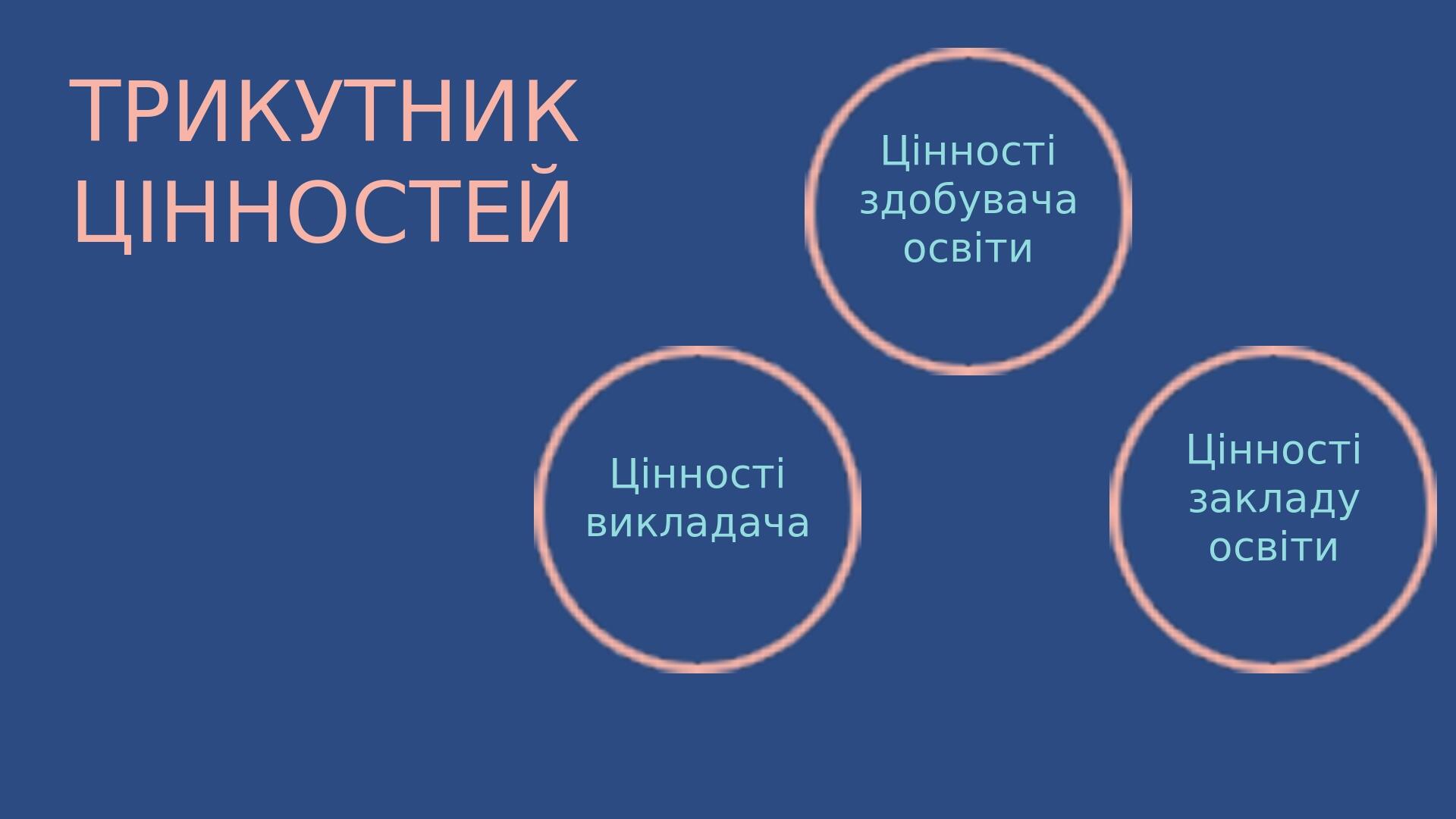 ТРИКУТНИК ЦІННОСТЕЙ Цінностівикладача Цінностіздобувачаосвіти Цінностізакладуосвіти