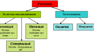 ПРЕЗЕНТАЦІЯ "РЕЧЕННЯ. ЙОГО ГРАМАТИЧНА ОСНОВА (ПІДМЕТ І ПРИСУДОК)"