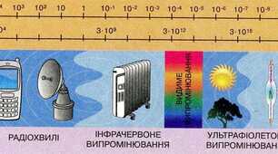 Залежність властивостей електромагнітних хвиль від частоти. Шкала електромагнітних хвиль.