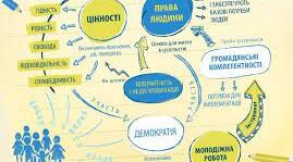Тематичне оцінювання за І семестр Особистість та її ідентичність; Права і свободи людини; Людина в соціокультурному просторі.