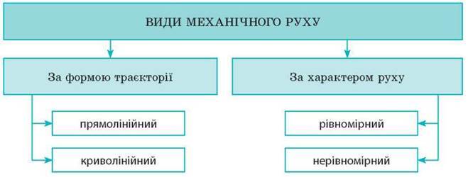 Підбиваємо підсумки розділу 2. «Механічний рух» - Фізика. Повторне видання. 7 клас. Бар'яхтар
