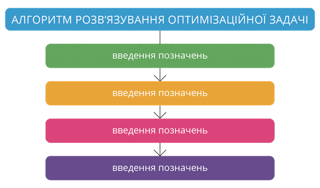 Алгоритм розв’язування оптимізаційної задачі.png