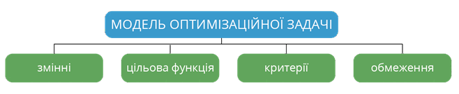 Модель оптимізаційної задачі.png