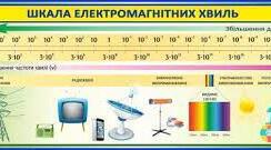 15/12 9 клас Шкала електромагнітних хвиль