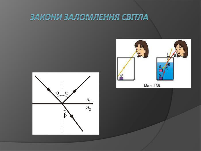 Закони заломлення світла
