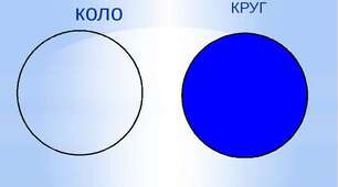 (6-А) Самостійна робота №10 з теми: "Коло. Круг. Круговий сектор. Кругові діаграми"