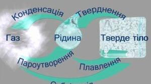 Підсумкова робота з теми «Зміна агрегатного стану речовини. Теплові двигуни»