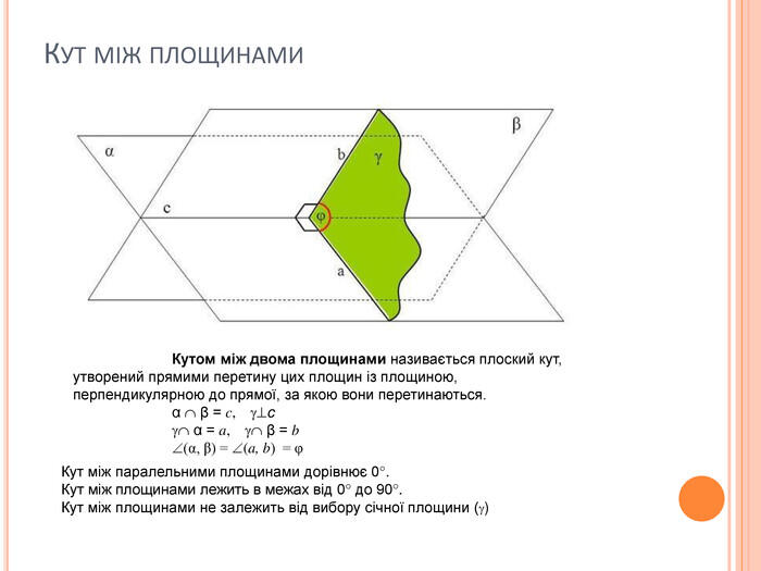 КУТ МІЖ ПЛОЩИНАМИ Кутом між двома площинами називається плоский кут, утворений прямими перетину цих площин із площиною, перпендикулярною до прямої, за якою вони перетинаються. α  β = c, c  α = a,  β = b (α, β) = (a, b) = φ Кут між паралельними площинами дорівнює 0°. Кут між площинами лежить в межах від 0° до 90°. Кут між площинами не залежить від вибору січної площини ()