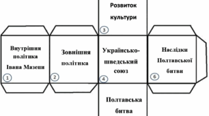 Кубик Блума до теми "Іван Мазепа"