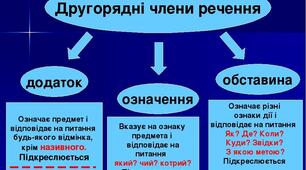 Другорядні члени речення