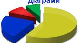 9 клас. Створення діаграм. 