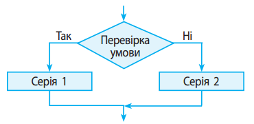 Базові алгоритмічні структури — урок. Інформатика, 5 клас НУШ.