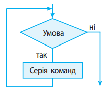 Базові алгоритмічні структури — урок. Інформатика, 5 клас НУШ.