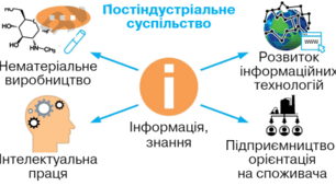 Розвиток людського господарства