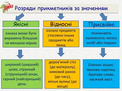 Групи прикметників за значенням: якісні, відносні, присвійні