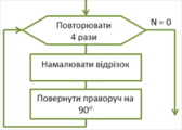 Цикл з лічильником — урок. Інформатика, 5 клас НУШ.