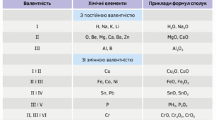 Презентація з хімії для 7 класу "Валентність хімічних елементів"