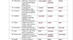 100 most often taught words
