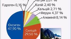 Вправа "Вірю-не вірю" з теми "Хімічний склад і хімічні явища"