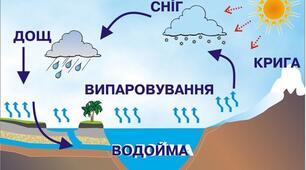 Гідросфера Землі. Колообіг води у природі.  Чим особлива літосфера землі. Рельєф. 