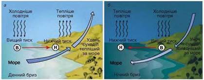 Вітер - Географія. 6 клас. Бойко