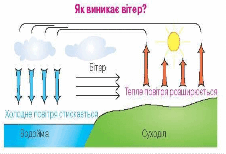 Конспект уроку з природознавства для 3 класу на тему: «Поняття про виникнення вітру»