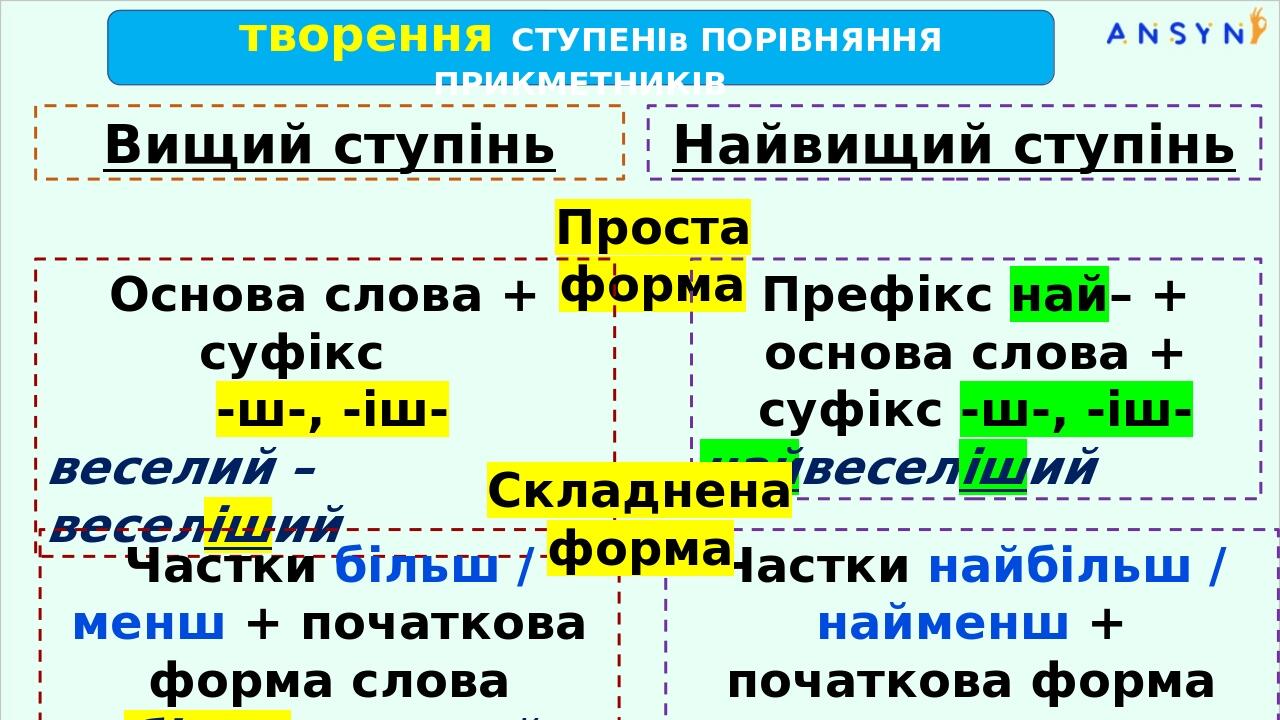 творення СТУПЕНІв ПОРІВНЯННЯ ПРИКМЕТНИКІВ Вищий ступінь Найвищий ступінь Проста форма Основа слова + суфікс -ш-, -іш- веселий – веселіший Префікс н...