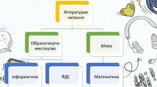 Презентація „Інтеграція в освітньому процесі”.