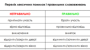 Лексичні помилки та пароніми