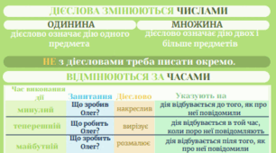 Пам'ятка про частину мови ДІЄСЛОВО