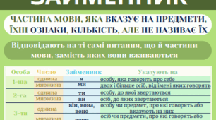 Пам'ятка про частину мови ЗАЙМЕННИК