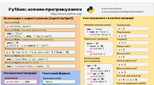 Шпаргалка для уроку Інформатика "Python: основи програмування"