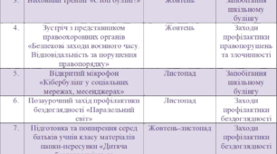Виступ на педраду "ПРО СТАН РОБОТИ ЩОДО ПОПЕРЕДЖЕННЯ ПРАВОПОРУШЕНЬ ТА БЕЗДОГЛЯДНОСТІ УЧНІВ ЗАКЛАДУ ОСВІТИ, ВИХОВАННЯ ТА ФОРМУВАННЯ ПРАВОСВІДОМОСТІ ЗДОБУВАЧІВ ОСВІТИ""