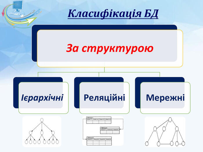 Класифікація БДЗа структуроюІєрархічніРеляційніМережні