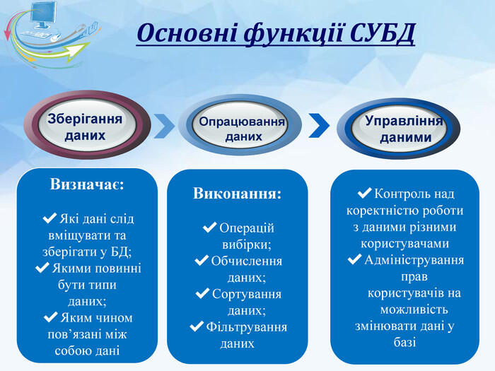 Основні функції СУБДЗберігання даних. Опрацювання даних. Управління даними. Визначає: Які дані слідвміщувати тазберігати у БД;Якими повиннібути типиданих;Яким чиномпов’язані міжсобою даніВиконання: Операцій вибірки;Обчислення даних;Сортування даних;Фільтруванняданих. Контроль надкоректністю роботи з даними різнимикористувачами. Адміністрування прав користувачів на можливістьзмінювати дані убазі