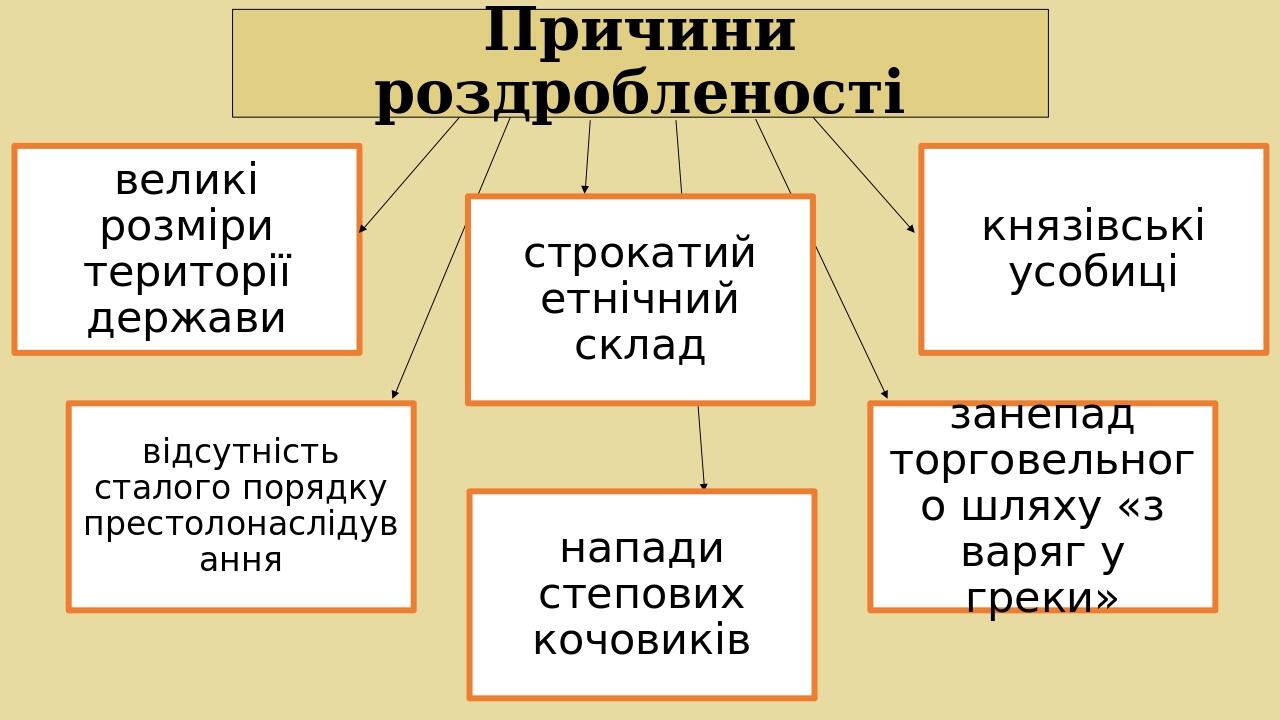 Причини роздробленості великi розміри території держави строкатий етнічний склад князiвськi усобицi вiдсутнiсть сталого порядку престолонаслiдуванн...