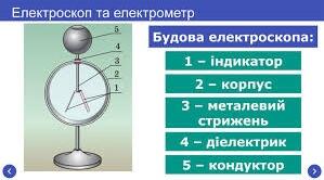 Механізм електризації. Електроскоп.
