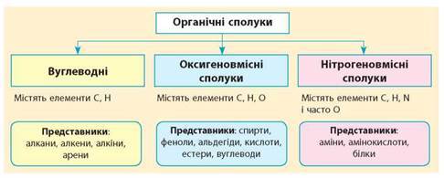 Класифікація органічних сполук - Хімія. Рівень стандарту. 10 клас. Григорович