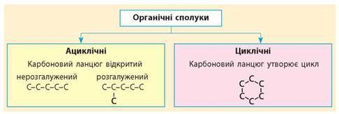 10.10.22 Класифікація органічних сполук - Кропивницьке вище професійне училище