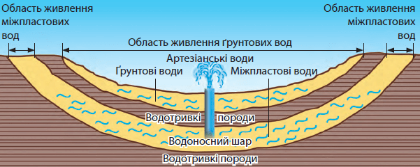Залягання підземних вод