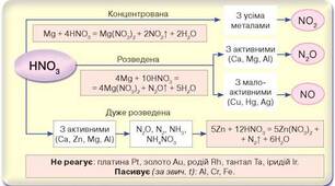 (Копія) Нітратна кислота