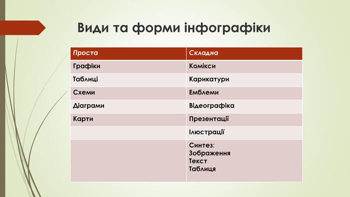 Види та форми інфографіки{5 C22544 A-7 EE6-4342-B048-85 BDC9 FD1 C3 A}Проста. Складна. Графіки. Комікси. ТаблиціКарикатури. Схеми. Емблеми. Діаграми. Відеографіка. Карти. ПрезентаціїІлюстраціїСинтез: Зображення. Текст. Таблиця