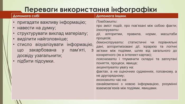 Переваги використання інфографіки{5 C22544 A-7 EE6-4342-B048-85 BDC9 FD1 C3 A}Допомога собі Допомога іншимпригадати важливу інформацію;навести на думку;структурувати виклад матеріалу;виділити найголовніше; стисло візуалізувати інформацію, що закарбована у пам’яті, з досвіду узагальнити; підбити підсумки. Повідомити: про зміст подій, про пов’язані між собою факти; ілюструвати: дії, алгоритми, правила, норми, масштаби процесів; демонструвати: статистичні чи порівняльні дані, алгоритмізовані дії, ієрархію та логічні зв’язки між подіями, шлях від загального до конкретного (як в інтелект-картах); пояснювати і тлумачити складні та заплутані поняття, процеси, явища; акцентувати увагу на: фактах, а не оціночних судженнях, головному, а не другорядному;економити час на: ознайомленні з новою інформацією, розумінні взаємозв’язків між подіями, явищами.