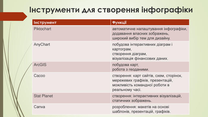 Інструменти для створення інфографіки{5 C22544 A-7 EE6-4342-B048-85 BDC9 FD1 C3 A}Інструмент. ФункціїPiktochartавтоматичне налаштування інфографіки,додавання власних зображень,широкий вибір тем для дизайну. Аny. Сhartпобудова інтерактивних діаграм і картограм,створення діаграм,візуалізація фінансових даних. Arc. GISпобудова карт,робота з геоданими. Cacooстворення: карт сайтів, схем, сторінок, мережевих графіків, презентацій,можливість командної роботи в реальному часі. Stat Planetстворення: інтерактивних візуалізацій, статичних зображень. Сanvарозроблення: макетів на основі шаблонів, презентацій, графіків.